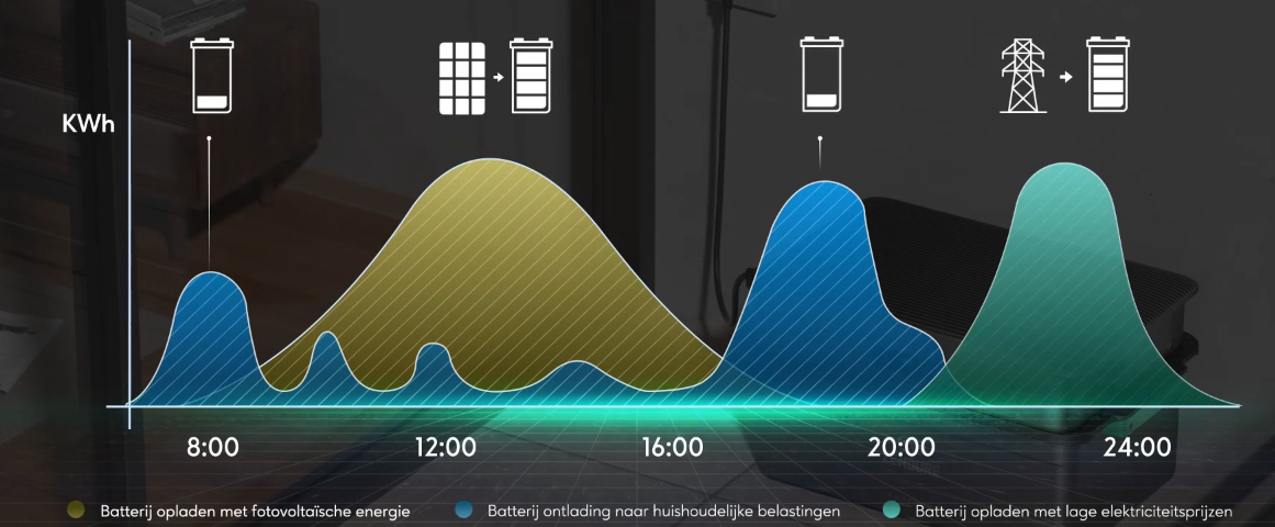 Dynamisch tarief – Electricity Market Price Nord Pool